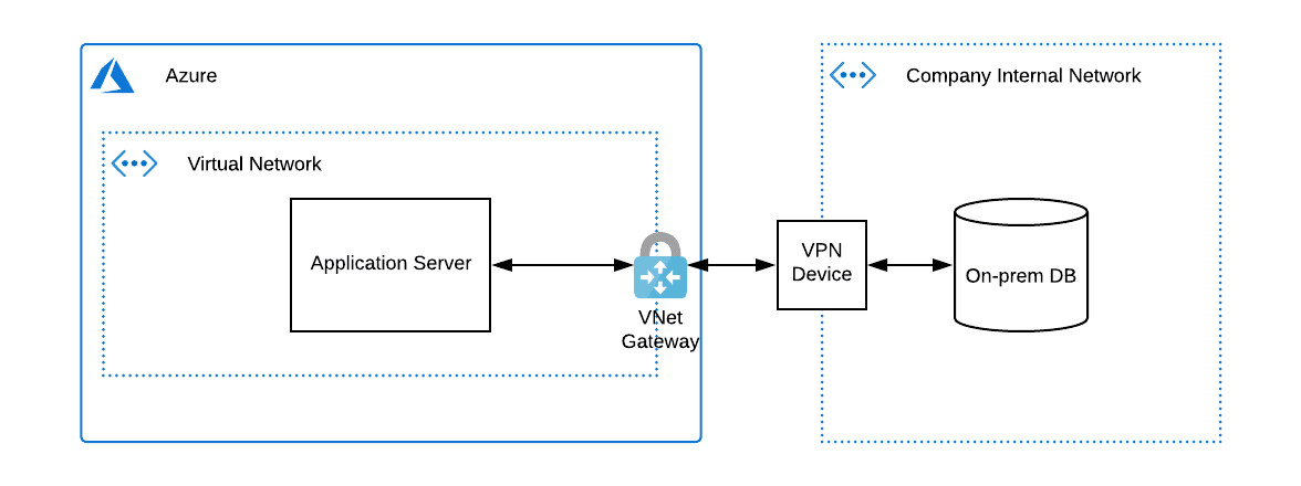 System architecture after connecting Azure VNet to an internal network