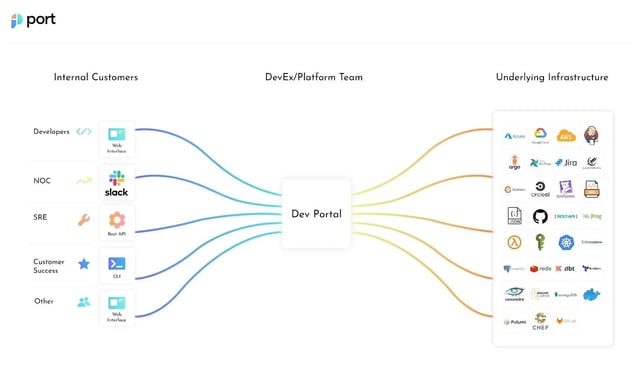 Internal Developer Portals — Backstage vs Port — Do You Really Need One?