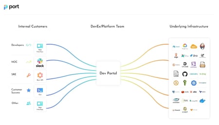 Internal Developer Portals — Backstage vs Port — Do You Really Need One?