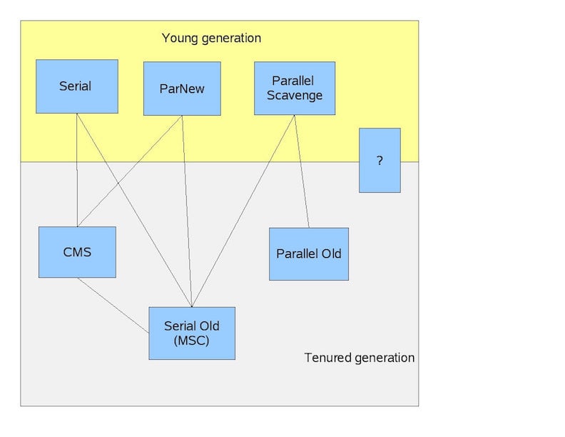 Further Look JVM Garbage Collection