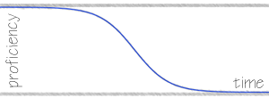 Skill Forgetting Curve