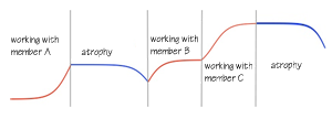 Skill Piecewise Curve