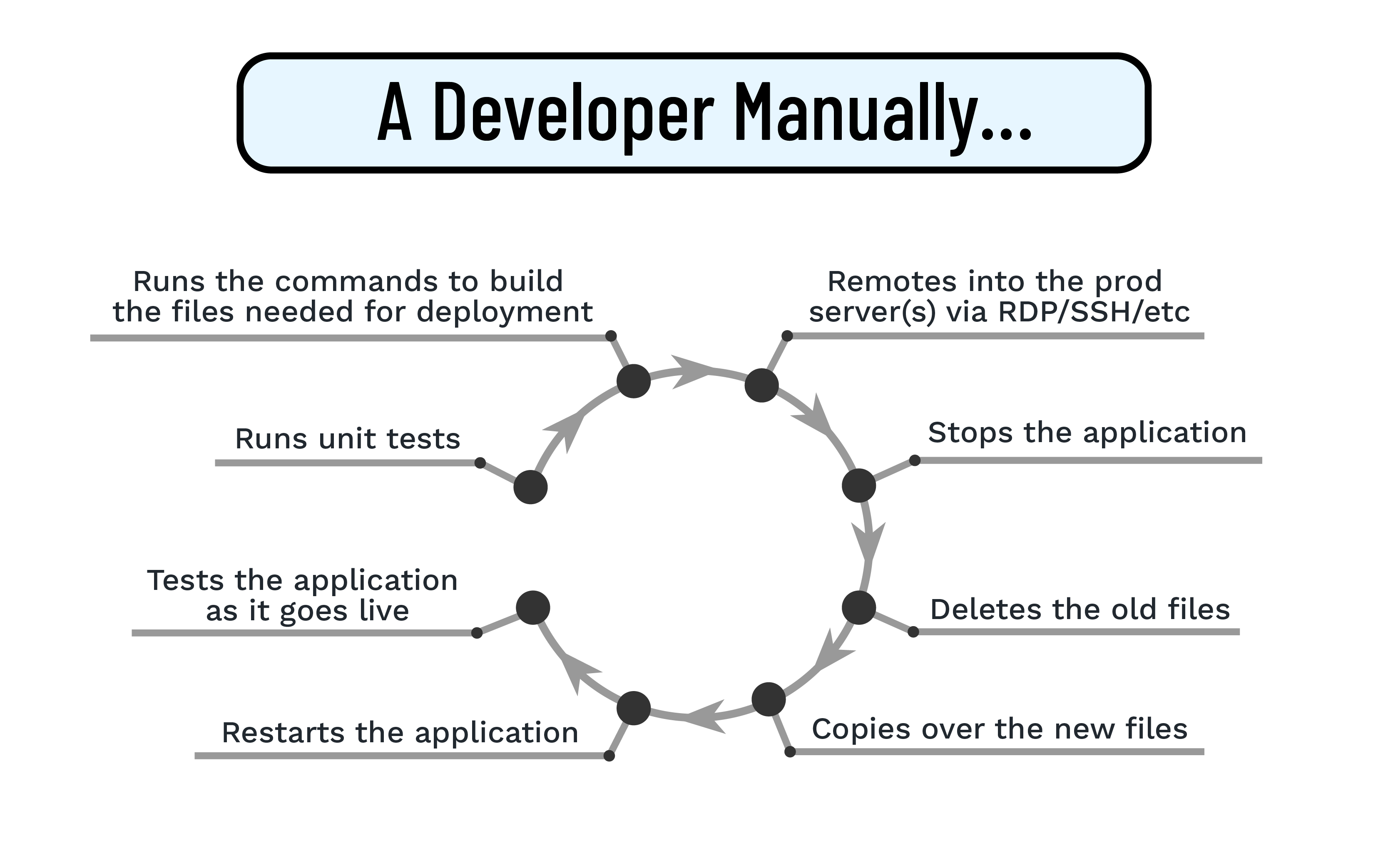 A Developer Manually