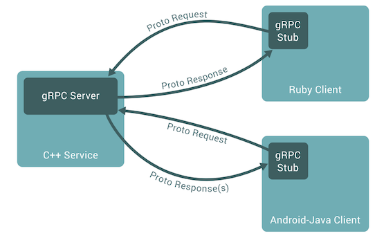 gRPC Model