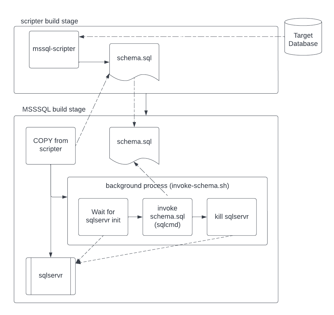 Build Process